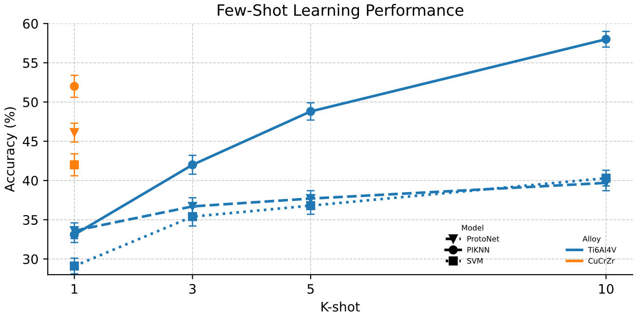 Few-shot learning accuracy as a function of K-shot from 1 to 10 for Ti6Al4V and CuCrZr alloys, comparing PIKNN circles solid line, ProtoNet triangles dashed line, and SVM squares dotted line; PIKNN consistently above the baselines especially at higher K
